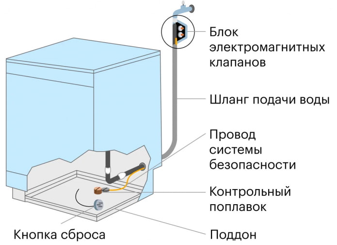 Diagram van lekkagebeveiliging vaatwasser